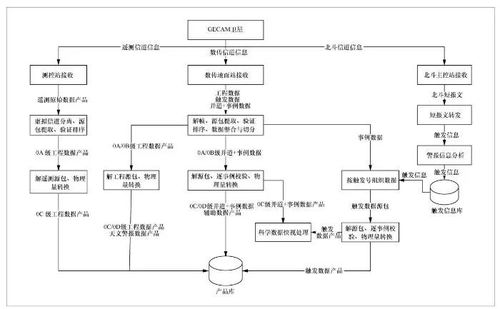 面向多星多任務的大數據處理系統(tǒng)設計