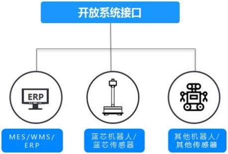藍(lán)芯科技 以智能化技術(shù)為您排憂解難，開啟無憂智慧生活